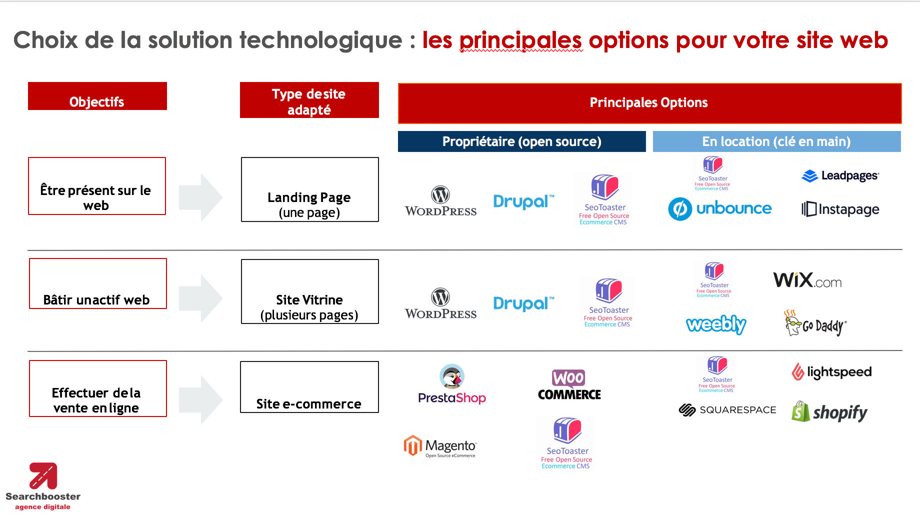 Choix et solutions développement sites internet par Searchbooster