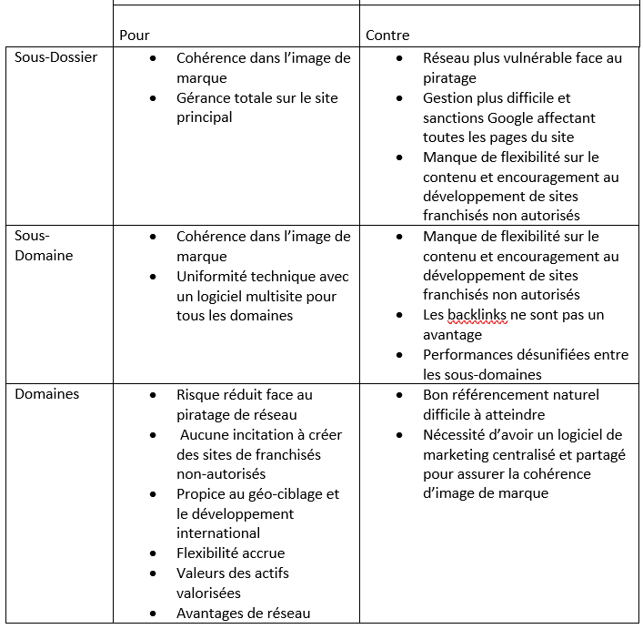 Tableau comparatif des avantages et inconvénients des domaines répertoires et sous-domaine pour une structure multisites