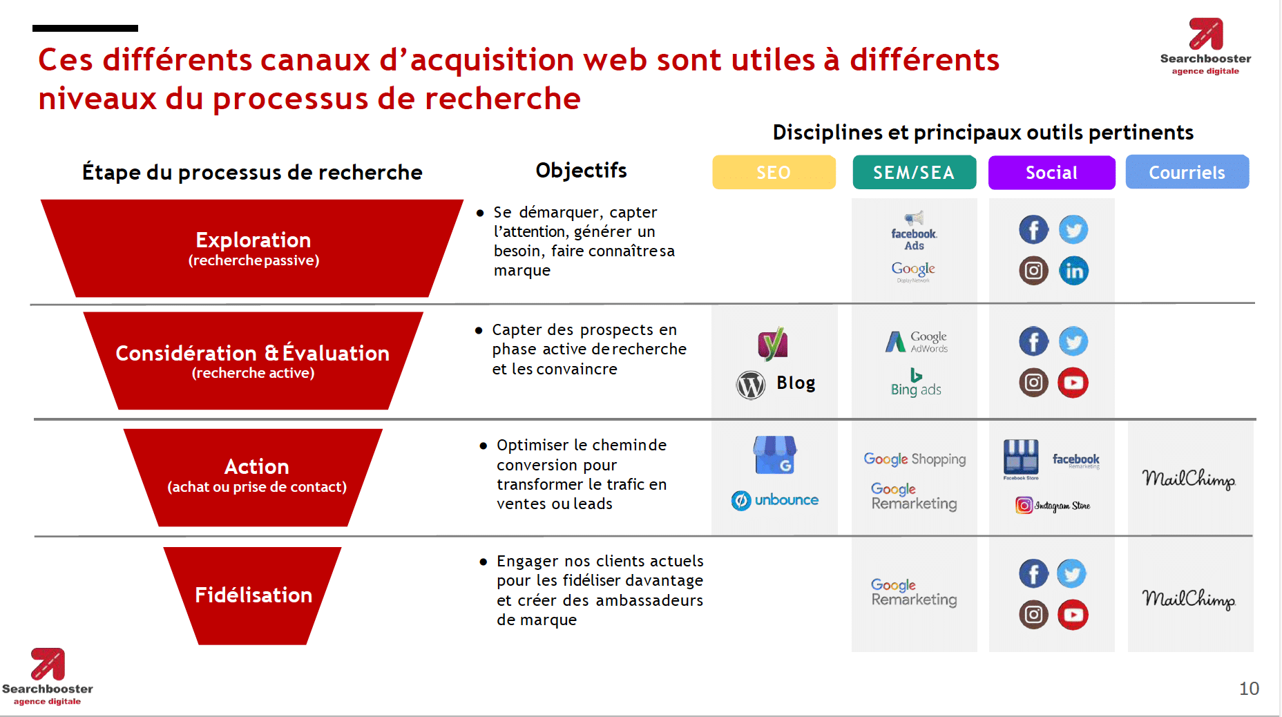 Activation leviers communication internet e-réputation par Searchbooster