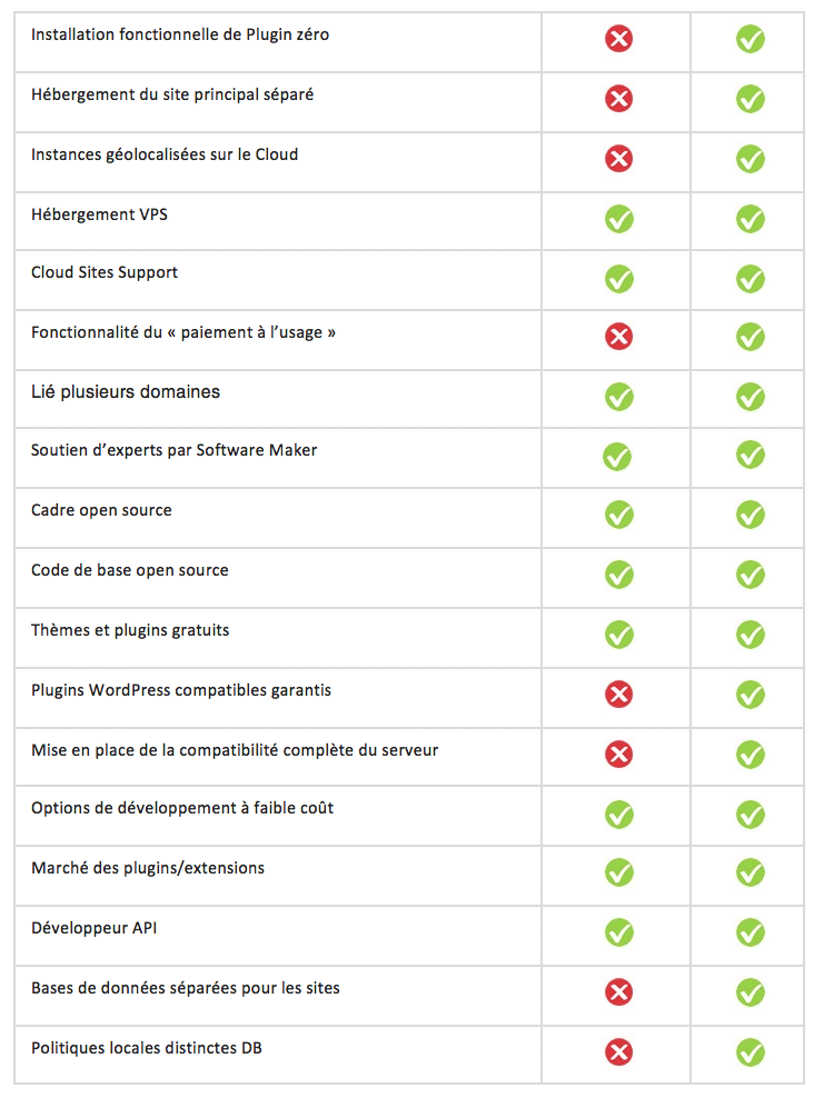 Comparatif SeoToaster WordPress Multisite par Searchbooster