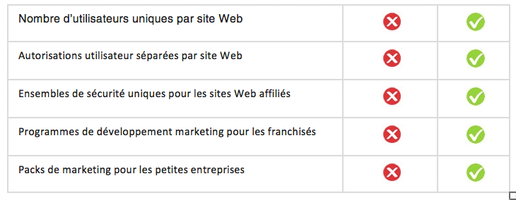 Fonctionnalités SeoToaster VS WordPress Multisite par Searchbooster