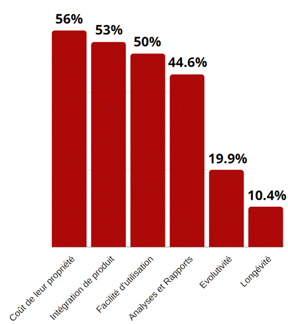 priorités monétaires des agences BtoB d'après Searchbooster