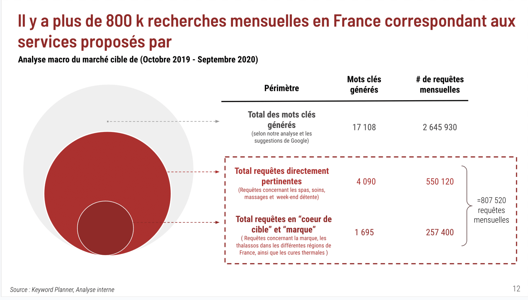 Etude de territoire sémantique ou de mots clés par SearchBooster