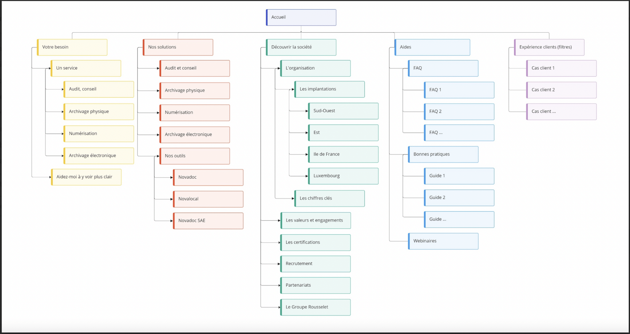 arborescence site web optimisée pour le SEO