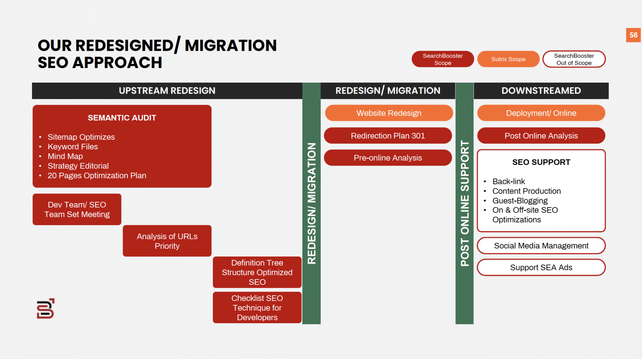 approche optimisation SEO pour une refonte /migration de site web par SearchBooster