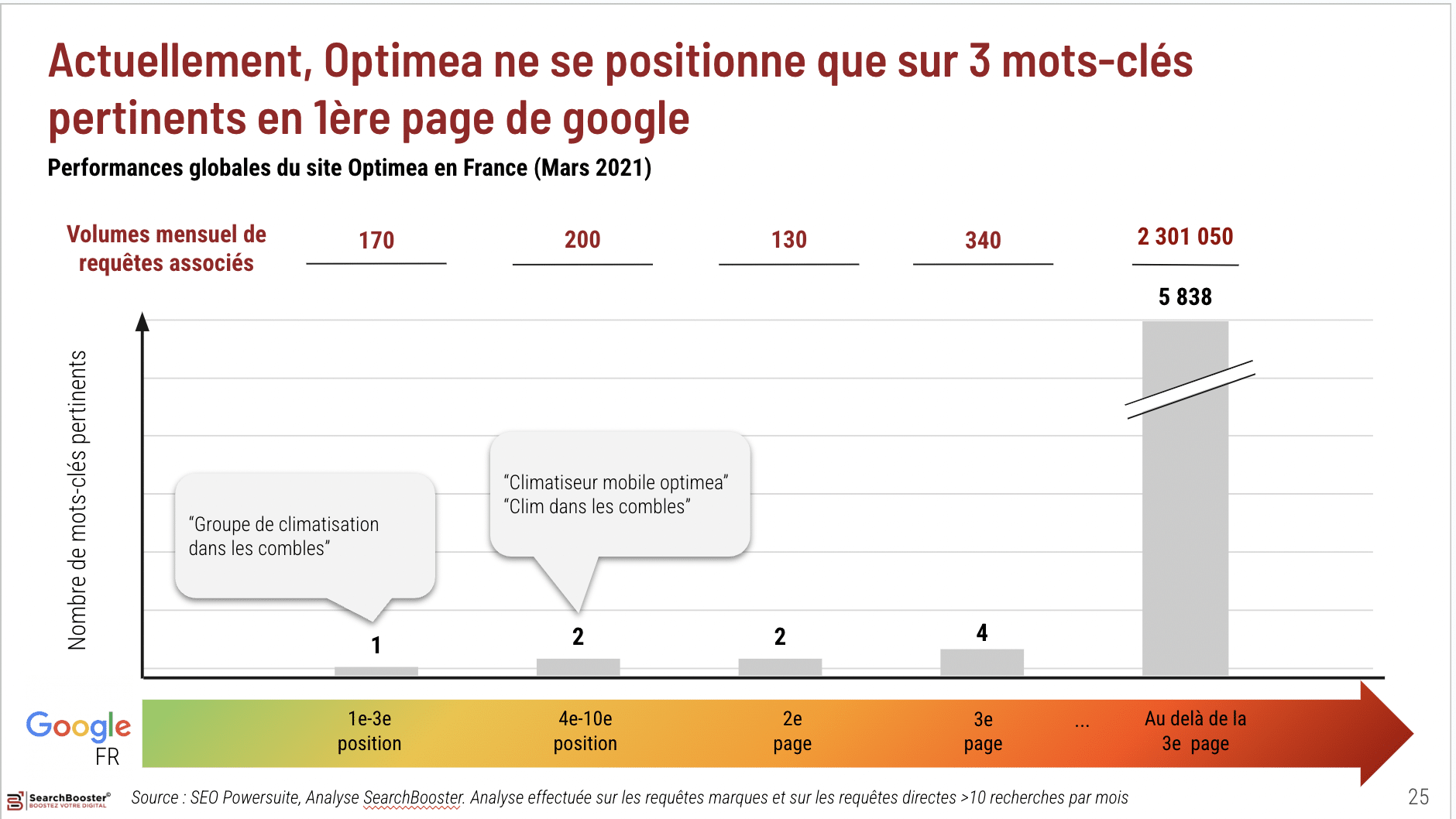 analyse positionnement SEO par SearchBooster