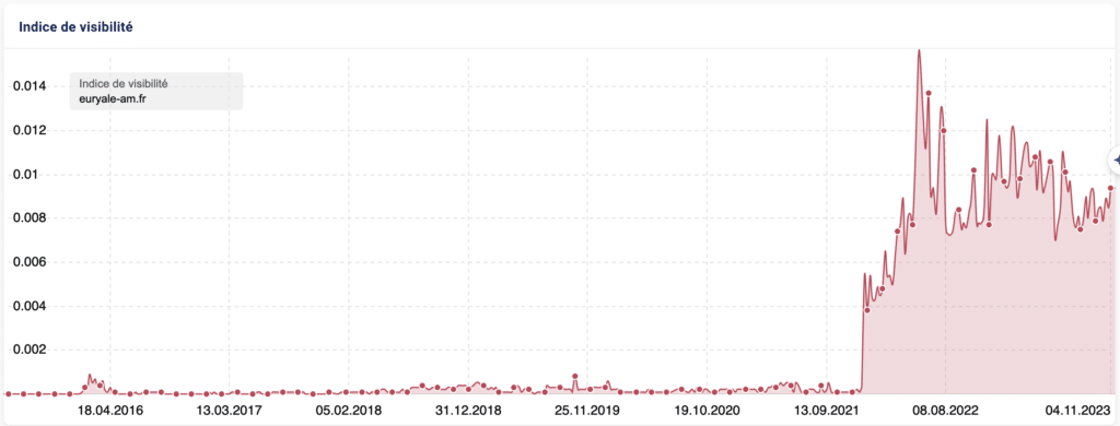 suivi indice visibilité SEO par SearchBooster