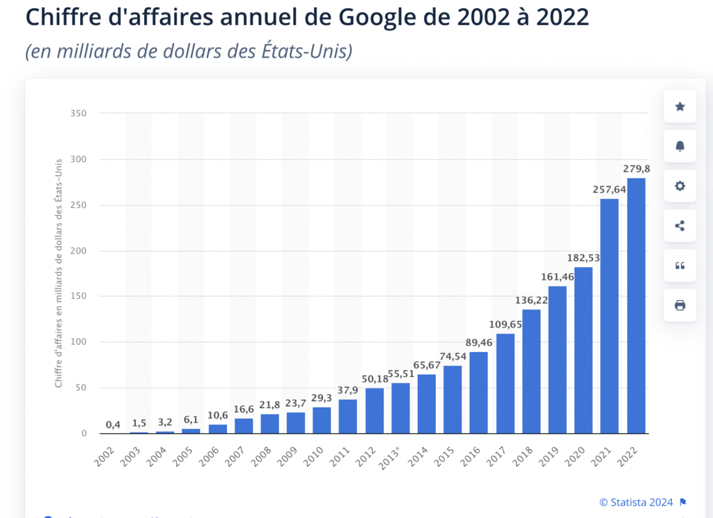 Ca de Google en 2022