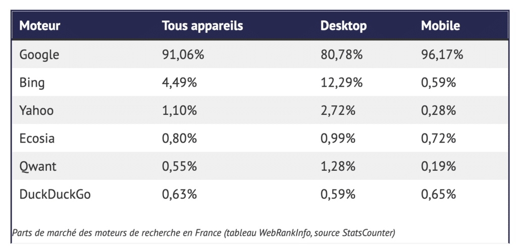 part de marché france moteurs de recherche 2024 par SearchBooster