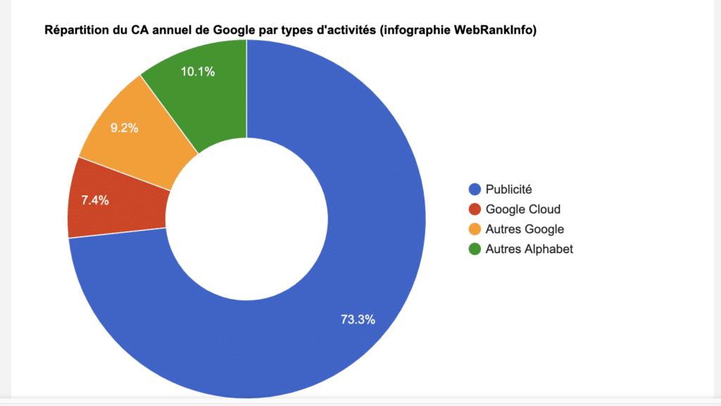 structure du CA de Google