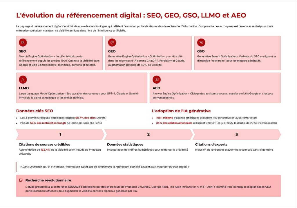 Evolution du SEO GSO LLMO AEO GEO vu par SearchBooster